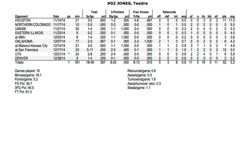 www.meangreensports.com @MeanGreenWBB Teadra Jones Guard 2Jr. 4 5-9 Pensacola, FL (Pensacola SC) Points: 12, at San Francisco (December 17, 2014) Rebounds: 3, vs.