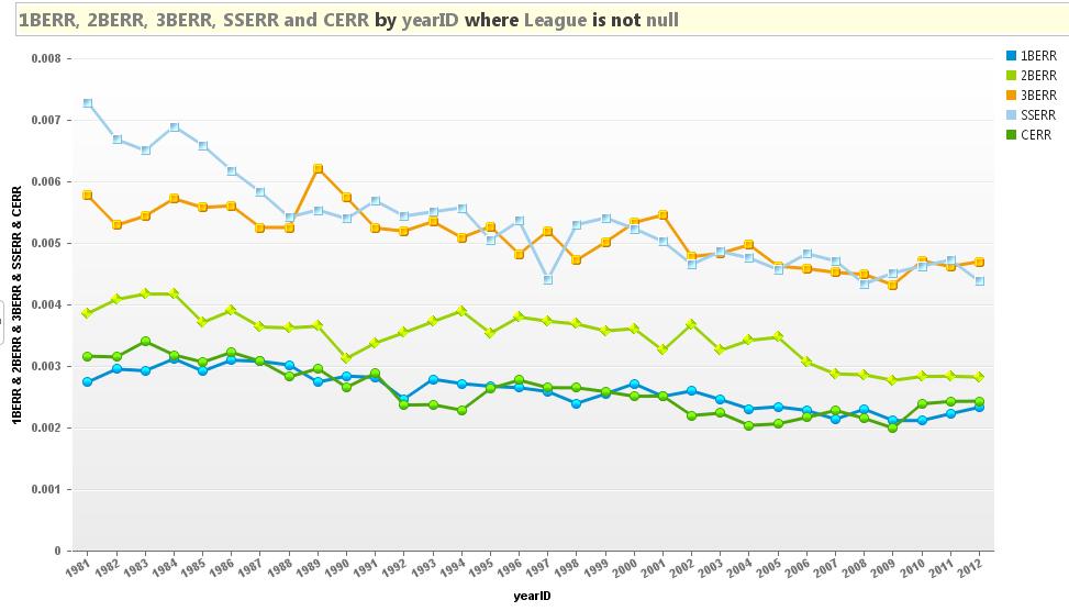 Perhaps these decreasing trends in scoring are driven by an improvement in fielding or pitching?