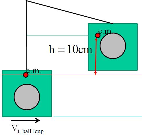Ballistic Pendulum 2 5. When a 0.10 kg ball is launched with an initial velocity into a stationary cup with mass 0.15 kg, the ball and cup rise 10 cm.