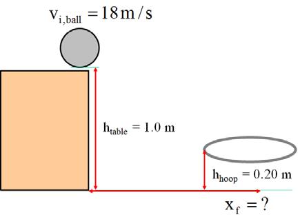 After the perfectly inelastic collision, the two objects travel with a velocity of 1.4 m/s. Determine the initial velocity of the ball. 7.