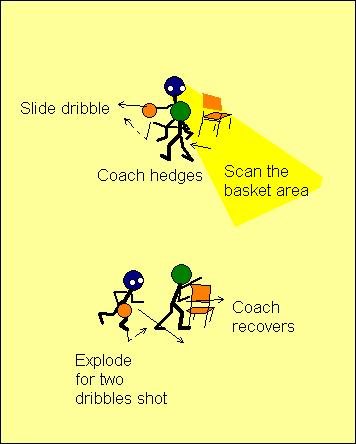 When the coach adds the guided defence it is important that the players focus on the important teaching points: The eyes are always scanning the area of the basket.