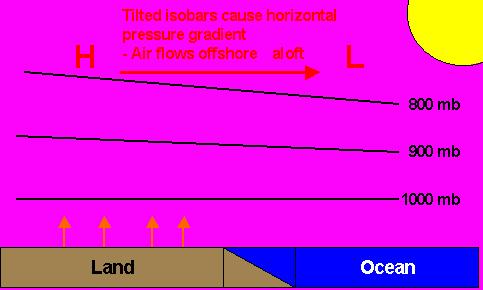 SEA BREEZE CIRCULATION Tilted isobars cause horizontal pressure gradient - Air flows offshore aloft Tilted isobars result in horizontal pressure