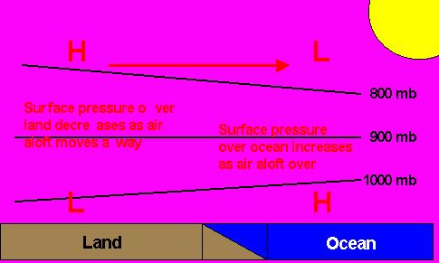 SEA BREEZE CIRCULATION Surface pressure over land decreases as air aloft moves away Surface pressure over ocean increases as air aloft moves over As air moves from HIGH to LOW