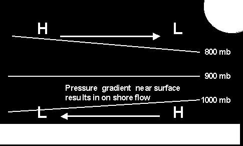 SEA BREEZE CIRCULATION Pressure gradient near surface results in onshore flow Now have horizontal pressure gradient near surface Near surface,