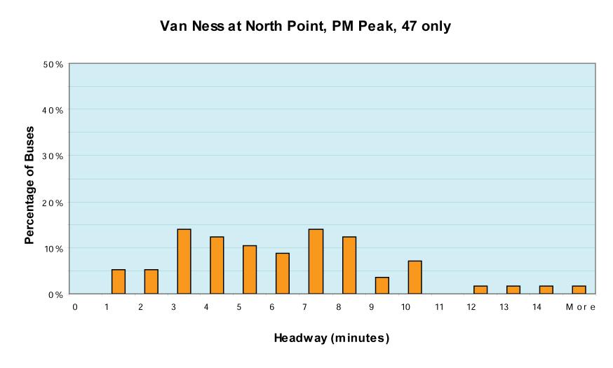 Figure 2-15: 47 Headway on Van Ness Avenue, PM Peak At all outreach events, transit travel time and reliability were the two most consistently cited transit-related concerns Real time information at