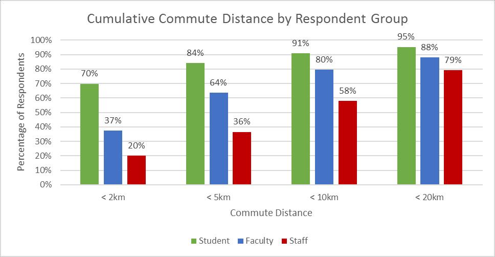 15 When evaluating commute distance by respondent group, students live closest to their primary campus, followed by faculty, and staff lived farthest away (Figure 3-3).