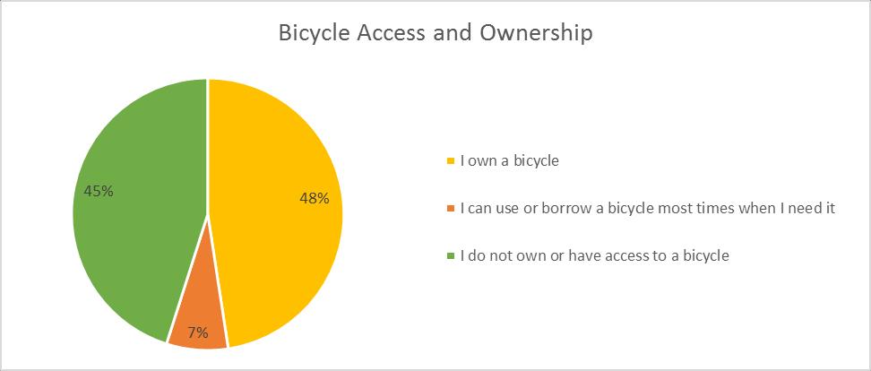 22 4.4 Bicycle Access and Ownership Almost half (48%) of respondents owned a bicycle, with 7% stating they can use or borrow a bicycle when needed (Figure 4-7).