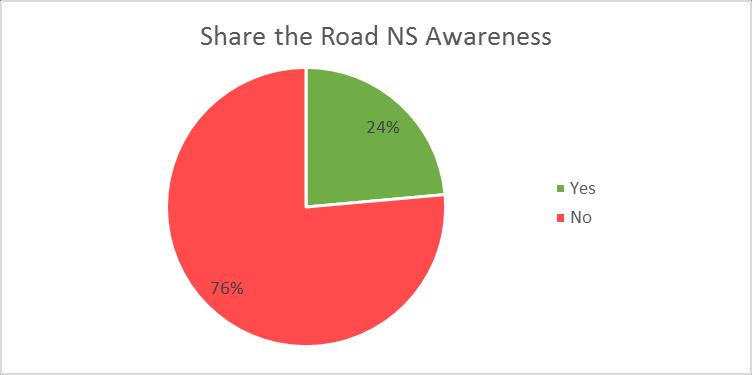 31 6.2 Share the Road NS Awareness Share the Road NS is a community based Share the Road awareness campaign for Nova Scotia, promoting positive behavioural change and safe sharing of the road for all