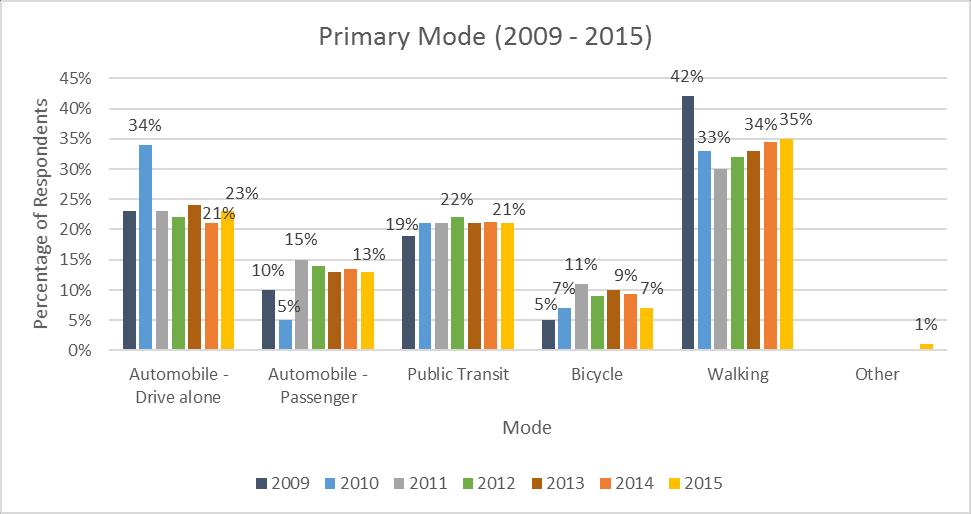 44 8. COMPARISON BY YEAR (2009-2015) 8.1 Modal Split Comparison 8.1.1 Comparison of Primary Mode The order of primary commute mode to Dalhousie campuses has stayed relatively the same since 2011.