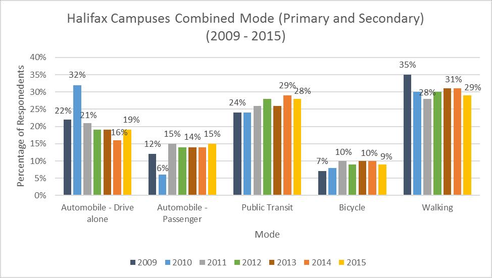 48 8.1.3 Comparison of Combined Modes Figure 8-7 compares the combined commute mode of the Halifax campuses since 2009.