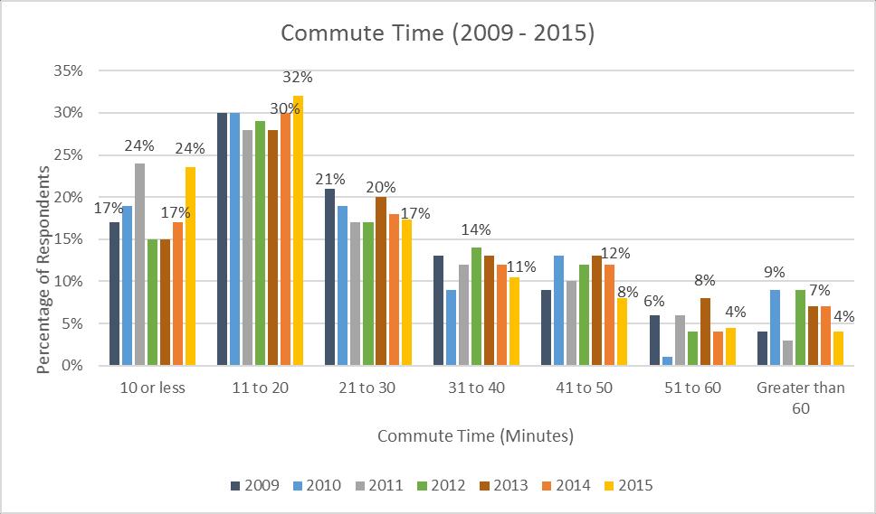 50 8.2 Travel Time Figure 8-9 shows the commute time of Dalhousie respondents since 2009.