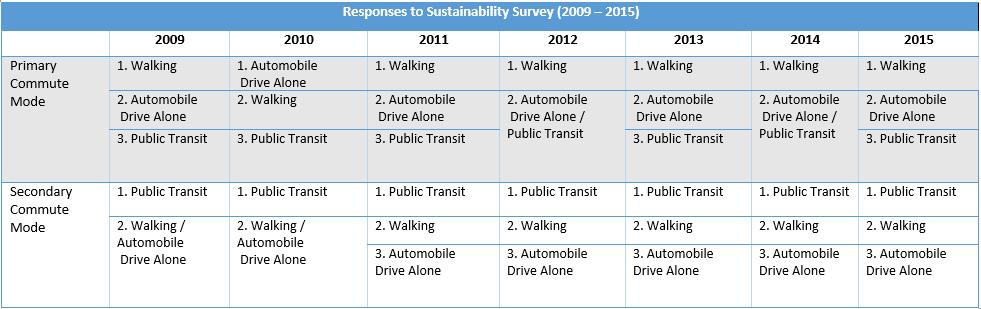 7 1.2 Previous Surveys The first Dalhousie Sustainability Survey was distributed to the university population in 2009.
