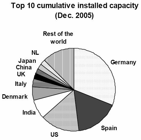Global Wind Energy Country 2005 MW % of total Germany 18,428 31.0 Spain 10,027 16.9 United States 9,149 15.4 India 4,430 7.5 Denmark 3,122 5.