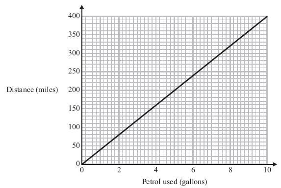 . Water flows out of a cylindrical tank at a constant rate. The graph shows how the depth of water in the tank varies with time. (a) Work out the gradient of the straight line.