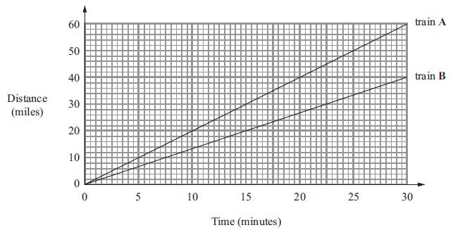 EXERCISE 2: 1. The graph shows the distance travelled by two trains. (a) Work out the gradient of the line for train A. (b) Interpret the gradient. (c) Which train is travelling at the greater speed?