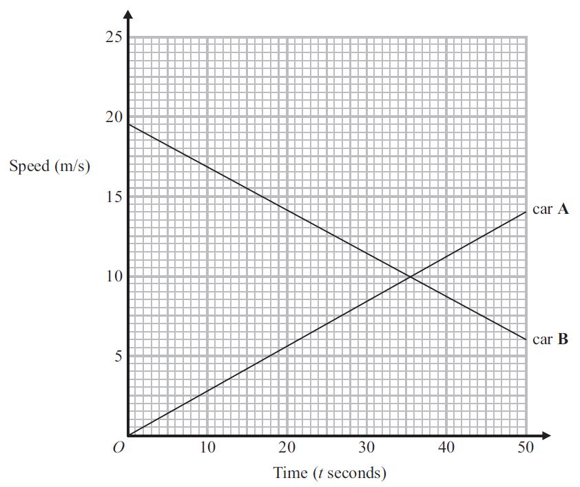EXERCISE : 1. The graph shows information about the speeds of two cars. (a)(i) Work out the gradient of the line for car A. (ii) Interpret this value (b) Work out the acceleration for car B.