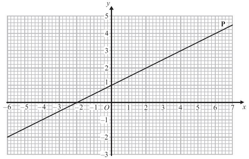 REVISION EXERCISE: 1. Find the gradient of each line below, leaving your answer as a fraction in its simplest form.