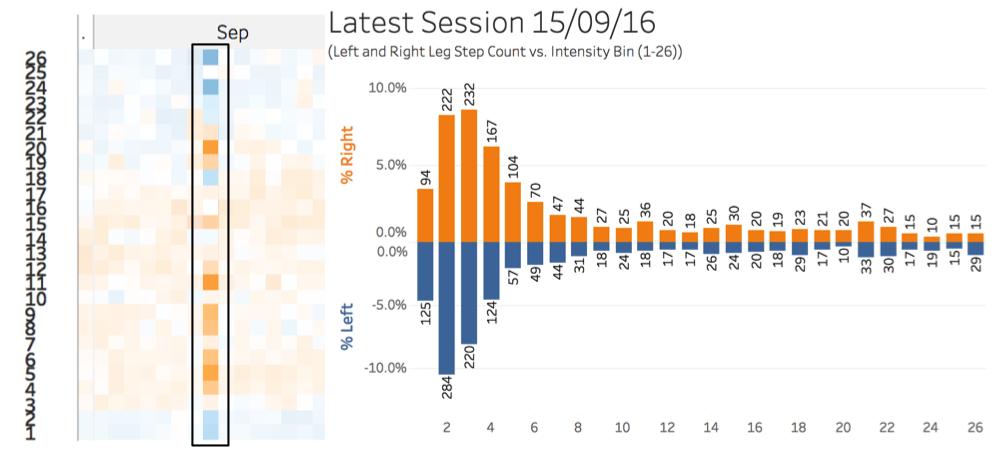 Asymmetry over multiple sessions is visualised by colour grading. I.e. the more right dominant the "intensity bin" is, the darker orange the square will be.