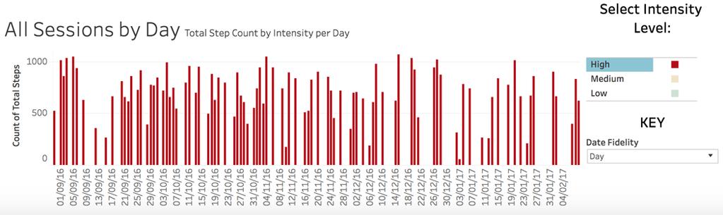 Figure 5: The "All Sessions" graph filtered to show only the number of high intensity strikes for each day.