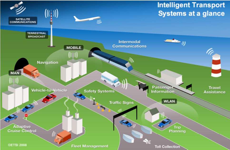 ITS Introduction ITS (Intelligent Transport Systems) is the integration of information and communications technology with transport infrastructure, vehicles and users.