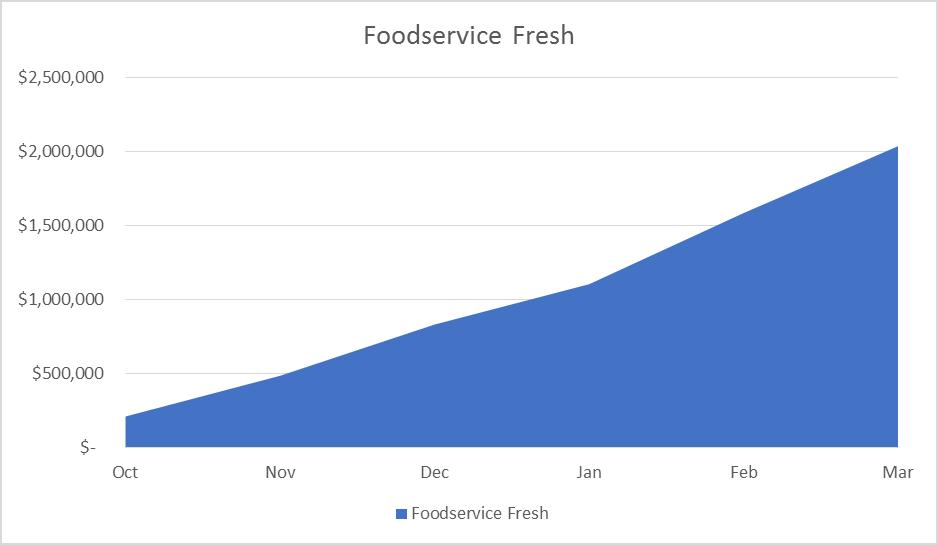 FOCUS ON CHANNEL - FOODSERVICE Fresh Foodservice sales began in