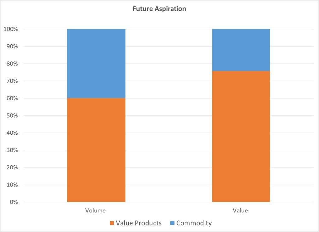 COMMODITY VS VALUE PRODUCTS - ASPIRATION 40% 25% 60% 75% Movement towards 60:40