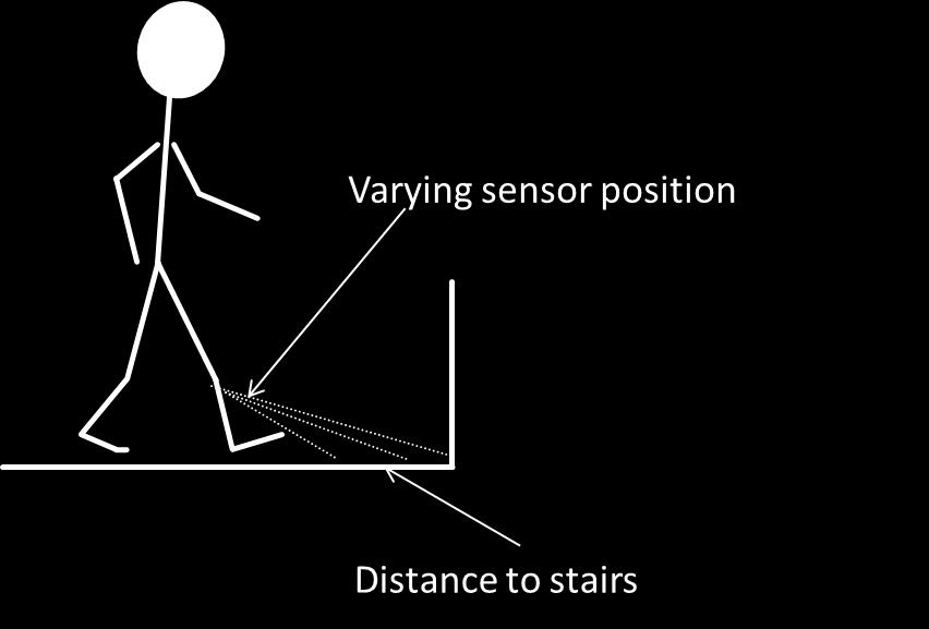 Figure 2: Illustration of testing Results A few preliminary trials were performed using the current gait monitor as currently assembled as is.