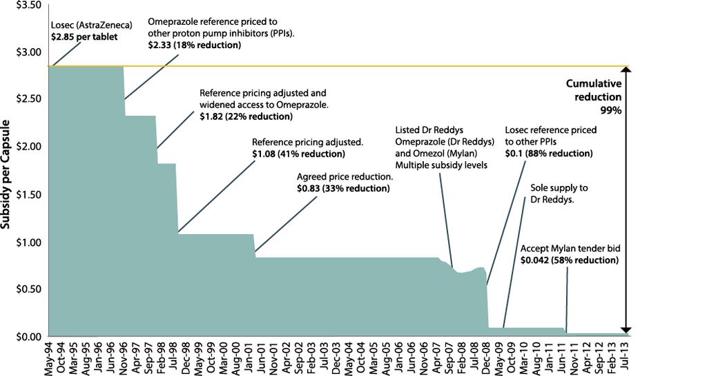 Average subsidy for Omeprazole 20mg