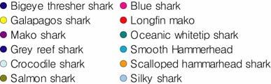 TypeⅠ 300 Tunas Sharks Captured mean length (cm) 200 100 200 Billfishes