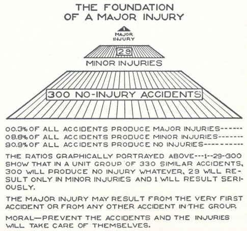 Simple sequential accident model The safety pyramid or accident triangle (H. Heinrich, 1930 and F.