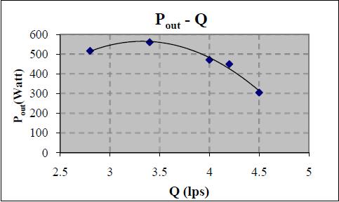 (a) (b) (c) As we expected, the head decreases as the flow rate increases. Because increasing the flow rate in an approximately constant speed, decreases the energy delivered to fluid.