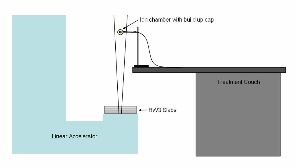 Figure 4.5 Experimental set up for the transmission measurements. A transmission factor was determined for each thickness of water equivalent slabs using Equation 4.1.