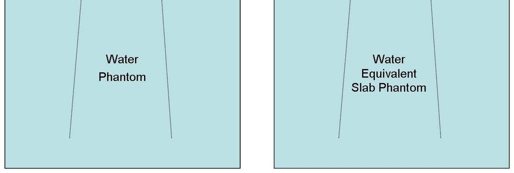 (a) (b) Figure 4.2 Illustration of the experimental set up for the air gap experiments for the water phantom (a) and the water equivalent slab phantom (b). 4.1.