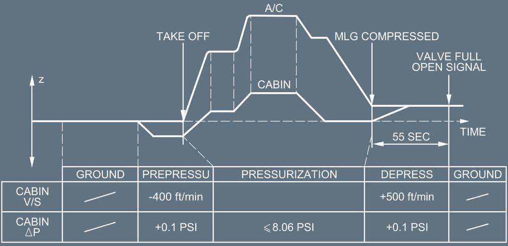 PRESSURIZATION - SYSTEM OPERATION EXAMPLE The cabin pressure controller switches from Climb mode (CL) to Abort mode (AB) when: The aircraft is below 8 000 ft, or the aircraft has changed altitude
