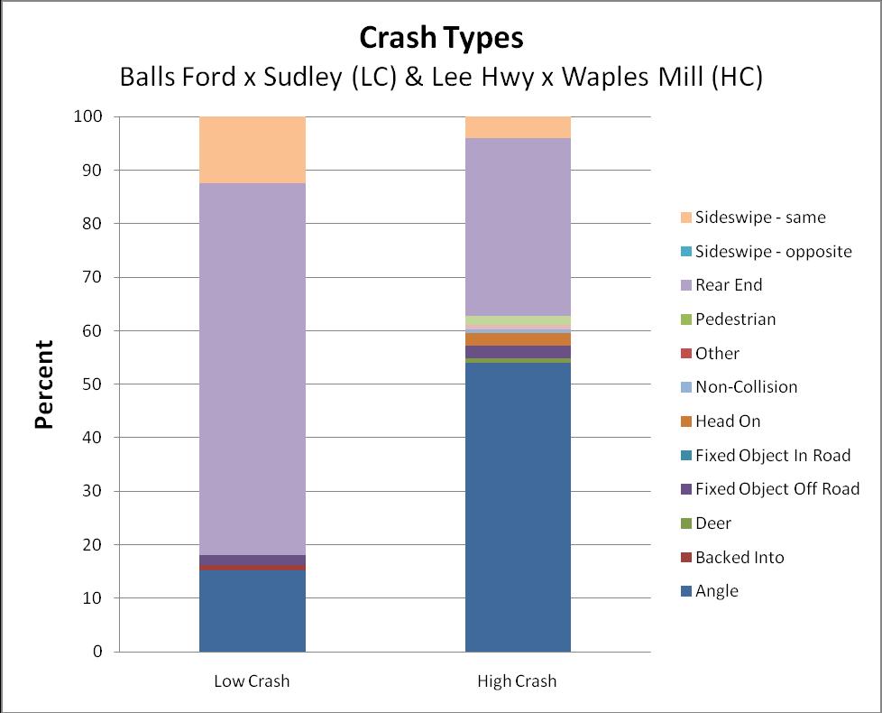 Figure 12. Chart. Crash types reported at two intersections between the years 1999 and 2005.