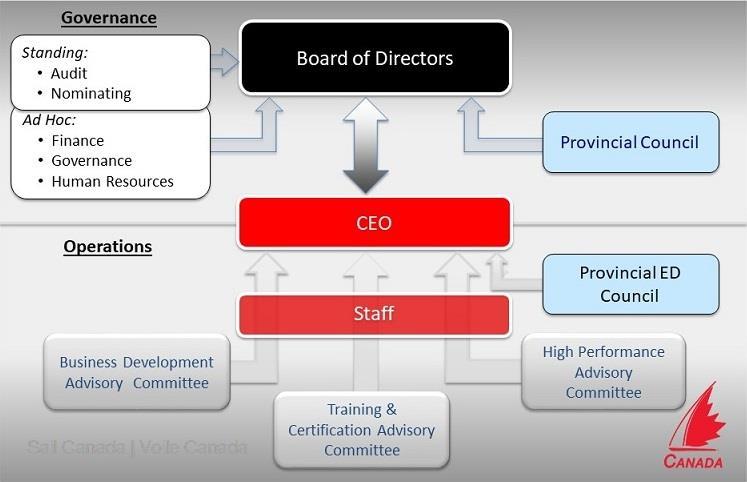 8.0 Organizational Structure