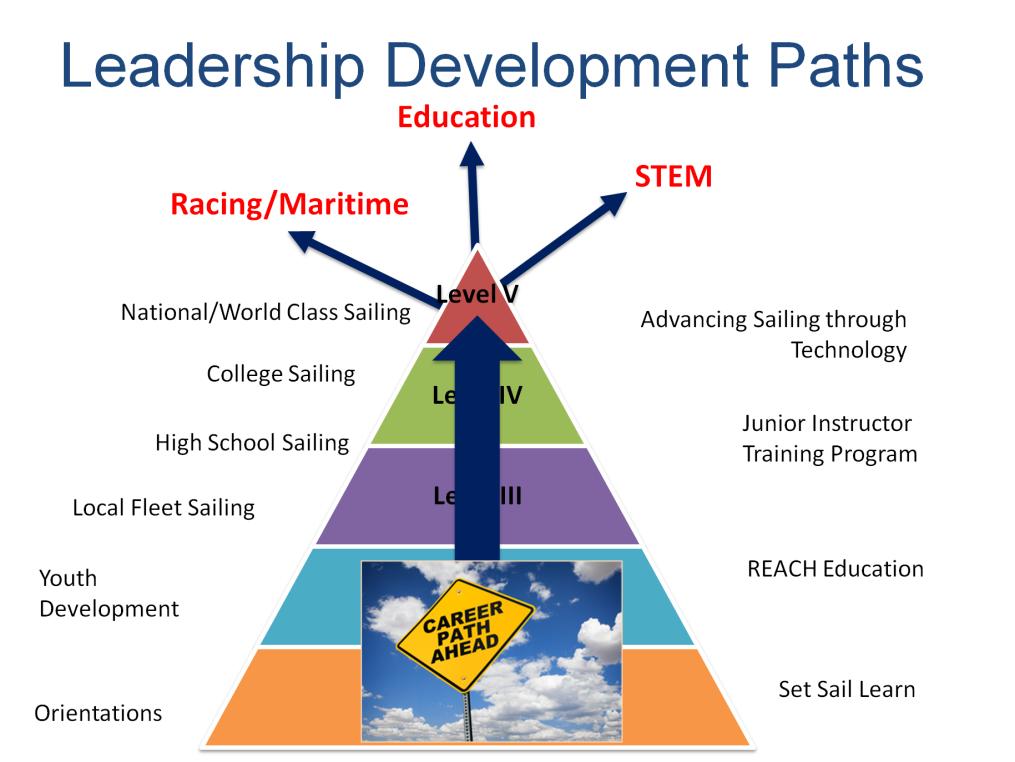 And we know that the drive for mastery of skill drives opportunity and there are countless opportunities for careers through sailing.