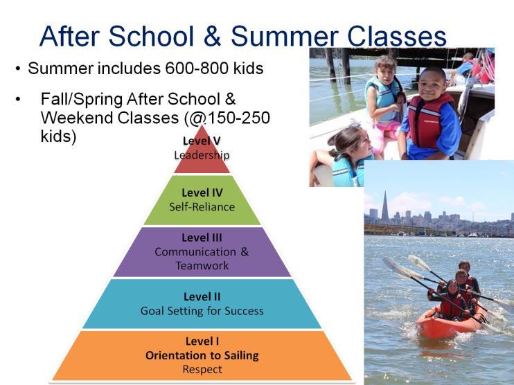 Our Summer and after school programs provide beginner through advanced sailing opportunities to an average of 800 kids per year and includes a progression program that teaches life lessons through