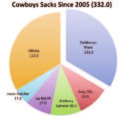 HIGH-OCTANE OFFENSE Since Jason Garrett s arrival in Dallas as the club s offensive coordinator and eventual head coach, the Cowboys offense has put up some of its best net yardage output in