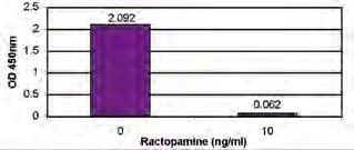 β-agonists SPECIFICITY: Ractopamine Ractopamine - BSA PAS973 HRP922 Ractopamine - BSA PAS974 HRP921 Growth PROMOTER Array (see Chapter 8 multi-analyte testing) FIG: EvALUATION of RACTOPAMINE antibody