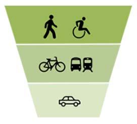 Complete Streets Policy Establishment of a modal priority framework to inform City transportation related