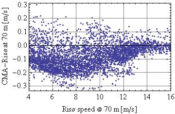 Figure 21: Difference in wind speed measurement taken by the CMA and the Risø cup anemometers as a function of wind speed measured by the Risø cup. Data taken at 70 m height on M05.