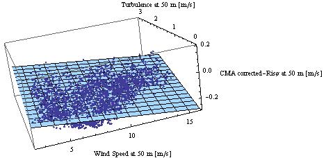 Figure 23: Plot of the CMA-Risø measurement as a function of Risø speed and σ CMA.