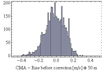 Figure 25: Histograms over CMA-Risø wind speed measurements before (left) and after (right) corrections. Data from the undisturbed wind sector 70 220 at 50 m at M05.