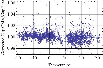 The cup ratio seem to vary around 1 with ±2% with more positive values in negative temperatures and more negative values in positive temperatures.