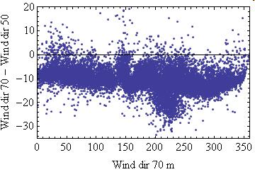 Figure 33:Observations of the difference in wind direction measurements by the different brand of sensors.