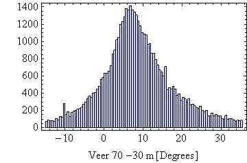 Veer [ ] 9.3 20.4 Air density 1.20 0.