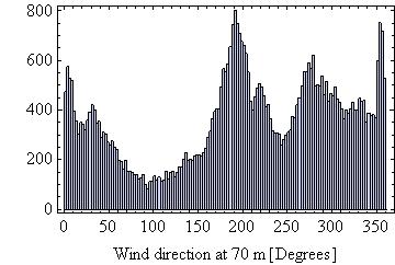 Mast ID: M05 Recovery yeild: 100% Measure Histogram Yearly STDEV average Wind speed 7.