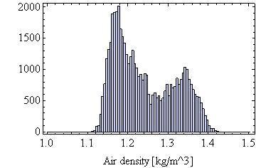 Air density [kg/m 3 ] 1.25 0.079 Heat flux 0.0093 0.