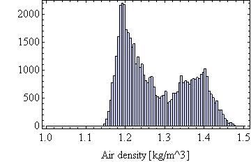 Air density [kg/m 3 ] 1.28 0.09 Heat flux [K/m] 0.